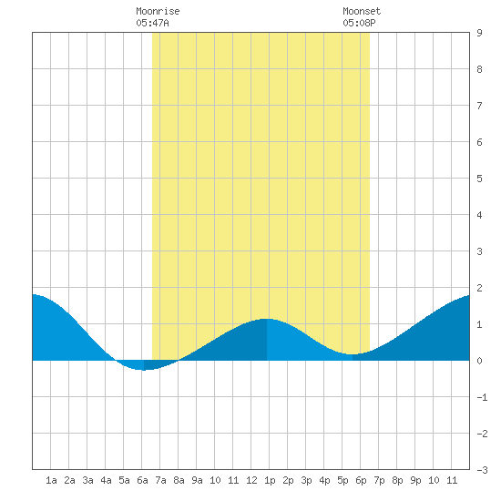 North tide chart for Thursday, March 11, 2021