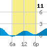 North tide chart for Thursday, March 11, 2021