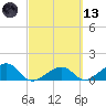 North tide chart for Saturday, March 13, 2021
