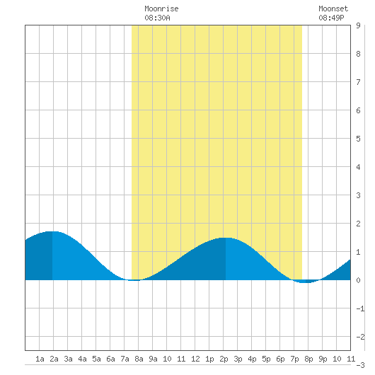 North tide chart for Sunday, March 14, 2021