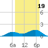 North tide chart for Friday, March 19, 2021