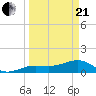 North tide chart for Sunday, March 21, 2021