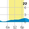 North tide chart for Monday, March 22, 2021