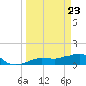 North tide chart for Tuesday, March 23, 2021