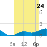 North tide chart for Wednesday, March 24, 2021