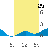 North tide chart for Thursday, March 25, 2021