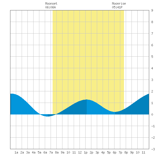 North tide chart for Friday, March 26, 2021