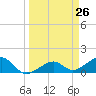 North tide chart for Friday, March 26, 2021