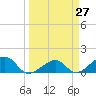 North tide chart for Saturday, March 27, 2021
