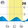 North tide chart for Sunday, March 28, 2021