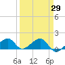 North tide chart for Monday, March 29, 2021
