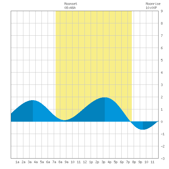North tide chart for Tuesday, March 30, 2021