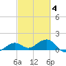 North tide chart for Thursday, March 4, 2021