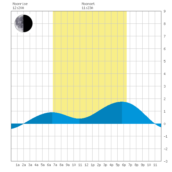 North tide chart for Friday, March 5, 2021