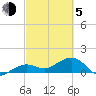 North tide chart for Friday, March 5, 2021