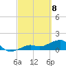 North tide chart for Monday, March 8, 2021