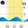 North tide chart for Sunday, April 11, 2021