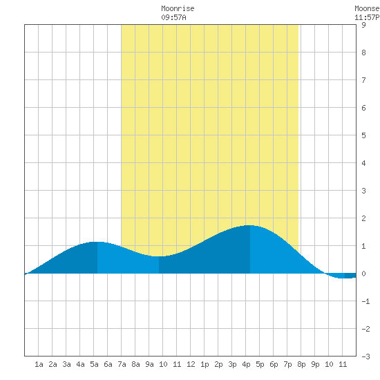 North tide chart for Friday, April 16, 2021