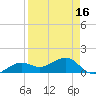 North tide chart for Friday, April 16, 2021