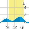 North tide chart for Thursday, April 1, 2021