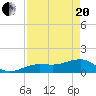 North tide chart for Tuesday, April 20, 2021
