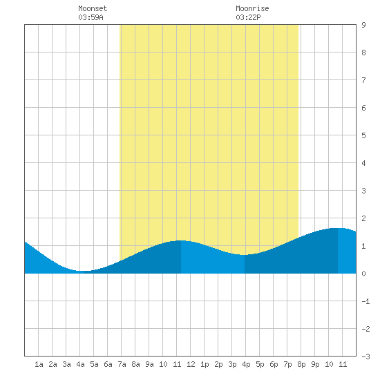 North tide chart for Thursday, April 22, 2021