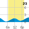 North tide chart for Friday, April 23, 2021