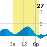 North tide chart for Tuesday, April 27, 2021