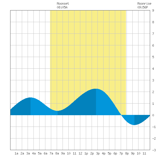 North tide chart for Wednesday, April 28, 2021
