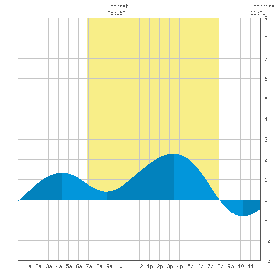 North tide chart for Thursday, April 29, 2021