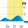 North tide chart for Thursday, April 29, 2021