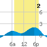 North tide chart for Friday, April 2, 2021