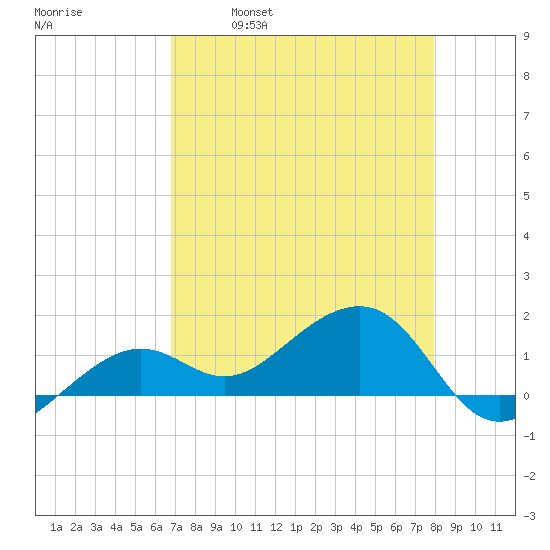 North tide chart for Friday, April 30, 2021