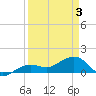 North tide chart for Saturday, April 3, 2021