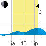 North tide chart for Sunday, April 4, 2021