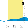 North tide chart for Monday, April 5, 2021
