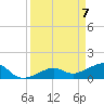 North tide chart for Wednesday, April 7, 2021