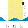 North tide chart for Thursday, April 8, 2021