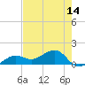 North tide chart for Friday, May 14, 2021