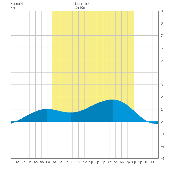 North tide chart for Sunday, May 16, 2021