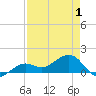 North tide chart for Saturday, May 1, 2021