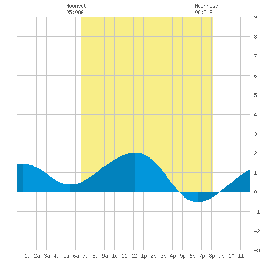 North tide chart for Monday, May 24, 2021