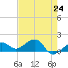 North tide chart for Monday, May 24, 2021