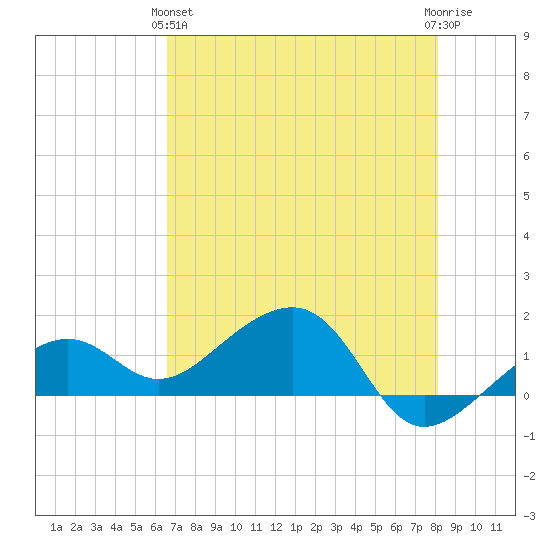 North tide chart for Tuesday, May 25, 2021