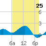 North tide chart for Tuesday, May 25, 2021