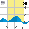 North tide chart for Wednesday, May 26, 2021