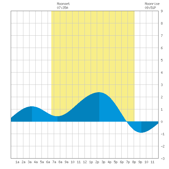 North tide chart for Thursday, May 27, 2021