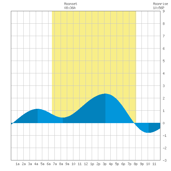 North tide chart for Friday, May 28, 2021