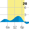 North tide chart for Friday, May 28, 2021
