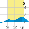 North tide chart for Sunday, May 2, 2021